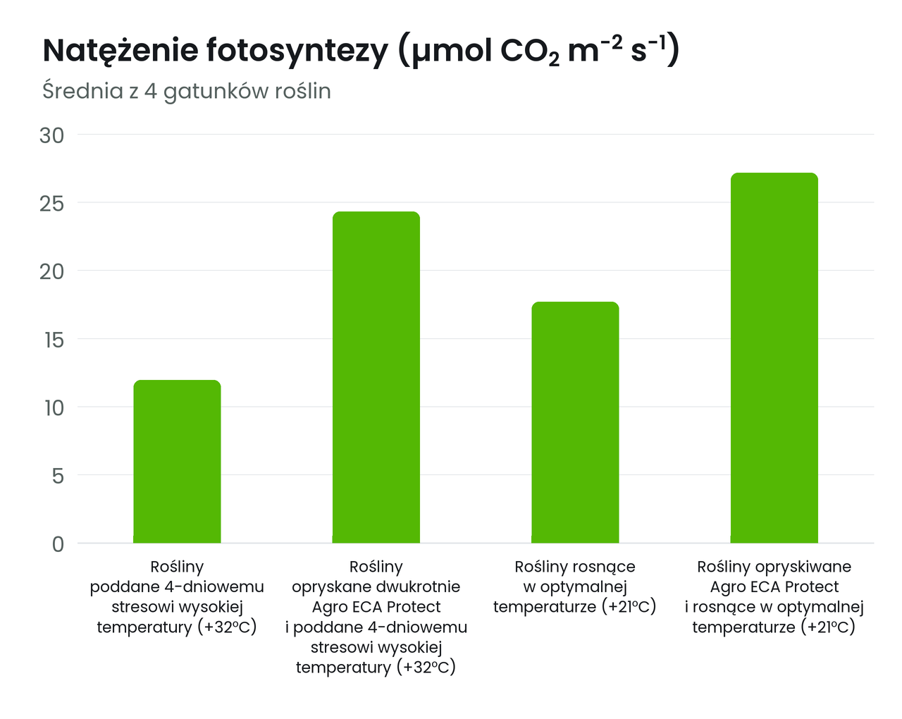 Wykres słupkowy: natężenie fotosyntezy, średnia z 4 gatunków; rośliny opryskane Agro ECA Protect mają wyższą fotosyntezę niż rośliny bez oprysku, po 4 dniach w 32°C i w optymalnej temperaturze 21°C