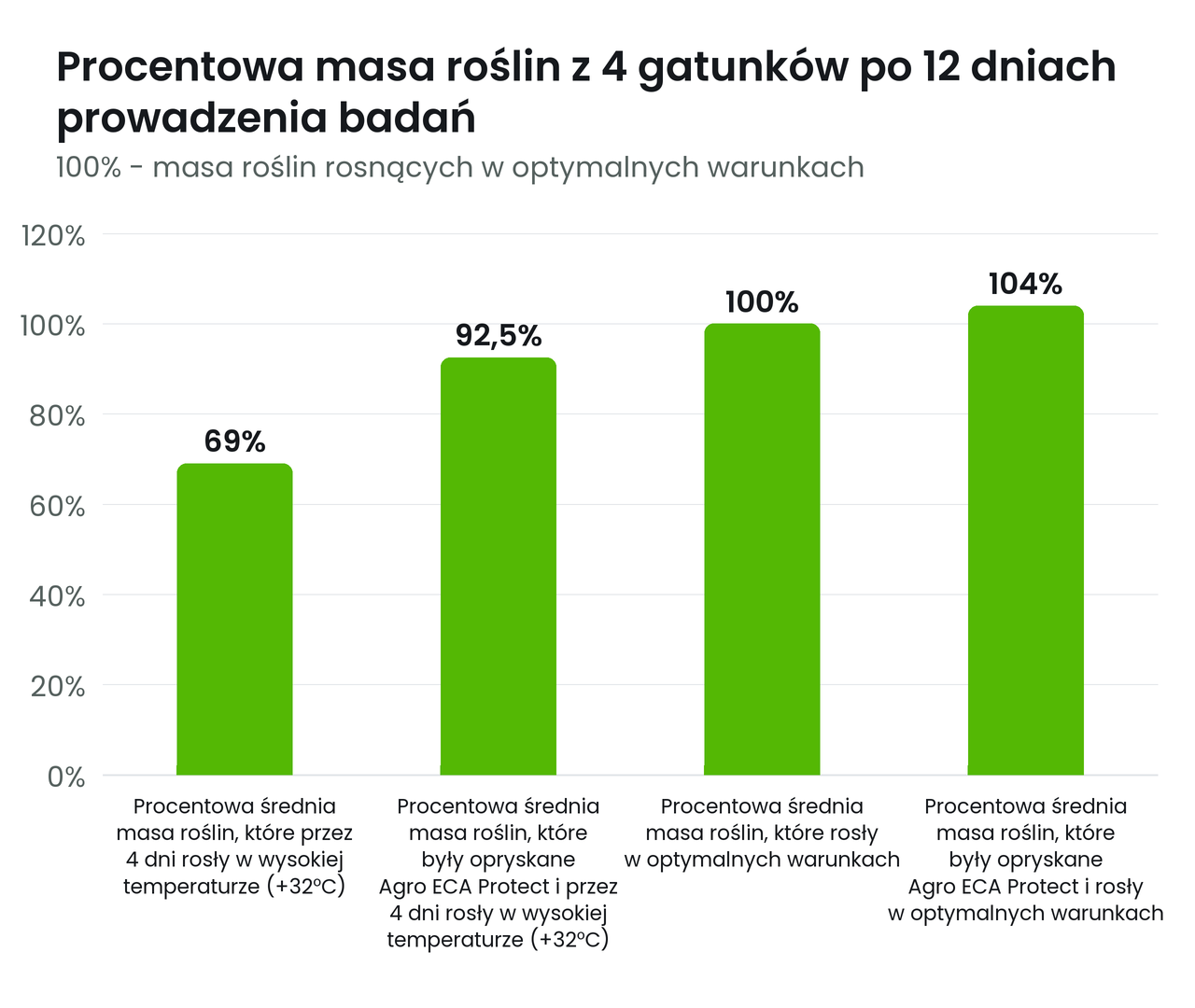 Wykres słupkowy: procentowa masa roślin po 12 dniach; po 4 dniach w 32°C 69%, a u roślin opryskanych Agro ECA Protect 92,5%; w optymalnych warunkach 100%, a po oprysku 104%