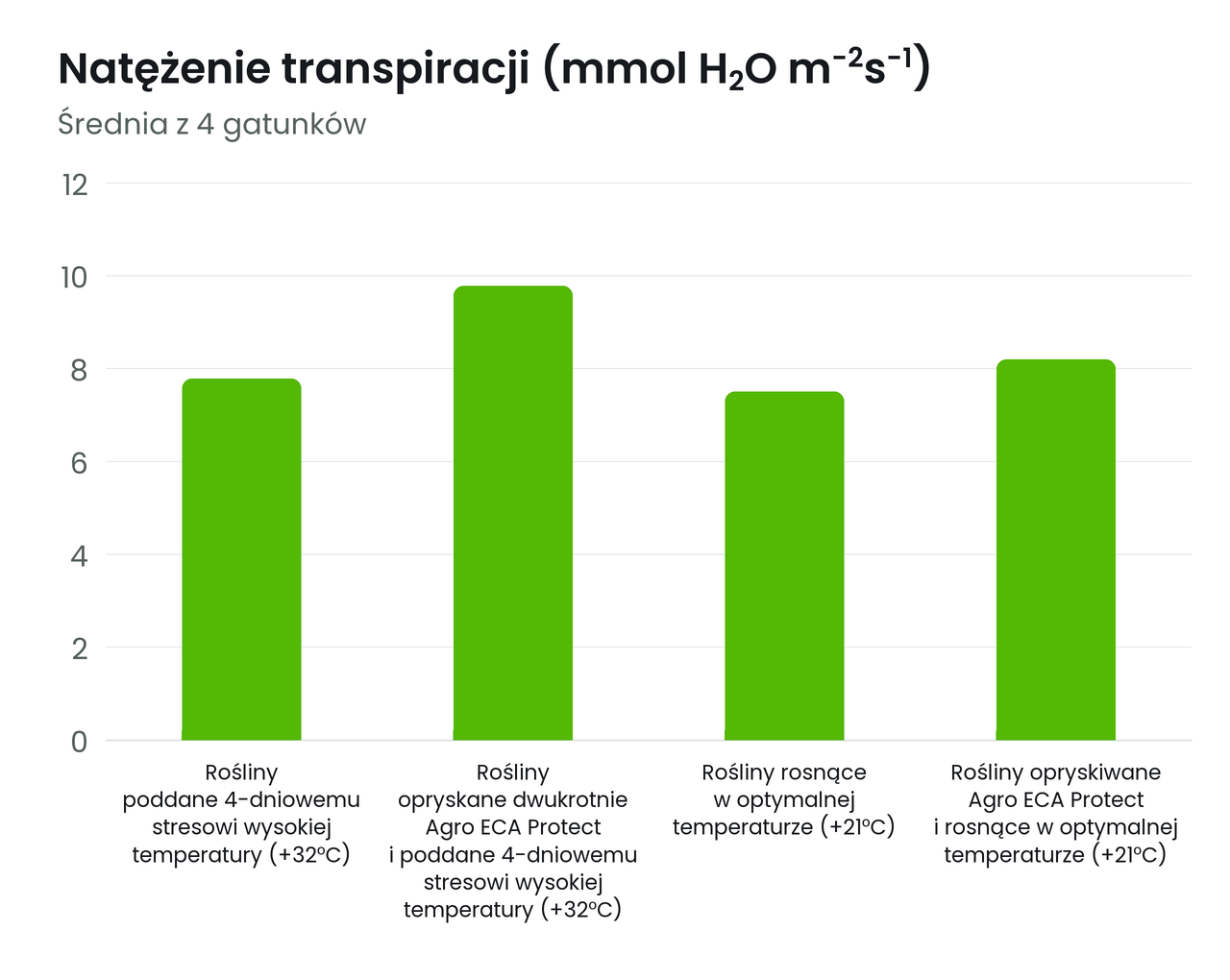 Wykres słupkowy: natężenie transpiracji, średnia z 4 gatunków; po 4 dniach w 32°C rośliny opryskane Agro ECA Protect transpirują więcej niż rośliny bez oprysku