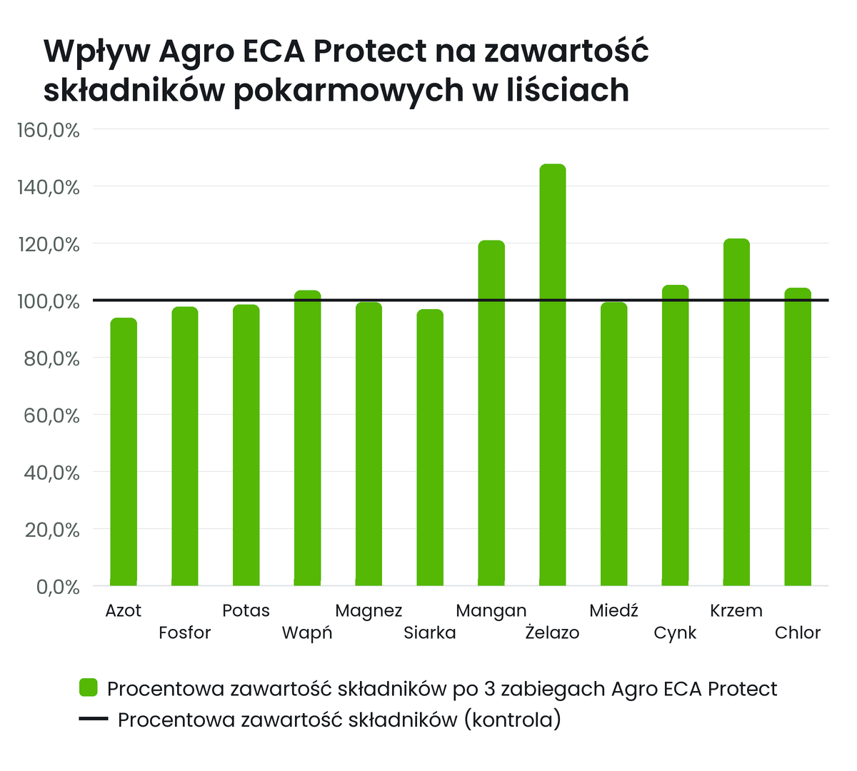 Wykres słupkowy: zawartość 12 składników w liściach truskawki po 3 zabiegach Agro ECA Protect w procentach zawartości w kontroli; najwięcej wzrosła zawartość żelaza (ok. 148%), krzemu i manganu (ok. 121%)