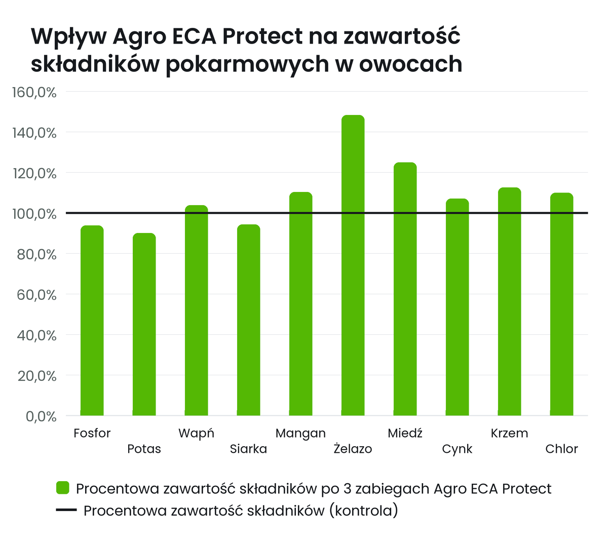 Wykres słupkowy: zawartość 10 składników w owocach truskawki po 3 zabiegach Agro ECA Protect w procentach zawartości w kontroli; najwięcej wzrosła zawartość żelaza (ok. 148%) i miedzi (ok. 125%)