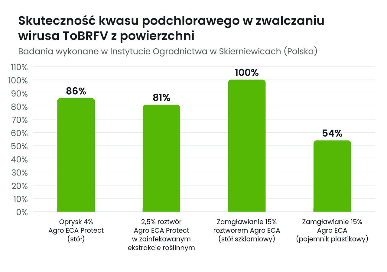 Wykres słupkowy: skuteczność zwalczania wirusa ToBRFV z powierzchni: oprysk 4% Agro ECA Protect (stół) 86%, 2,5% roztwór Agro ECA Protect w zainfekowanym ekstrakcie roślinnym 81%, zamgławianie 15% roztworem Agro ECA (stół szklarniowy) 100%, zamgławianie 15% Agro ECA (pojemnik plastikowy) 54%